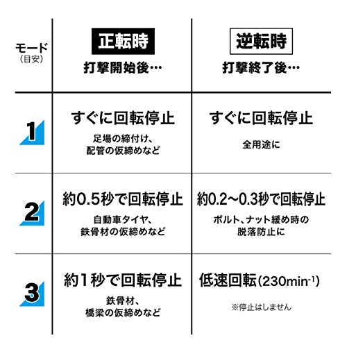 マキタ 充電式インパクトレンチ 18V 最大締付トルク600N・m sq12.7 6.0Ah (本体・バッテリ×2・充電器・ケース付)
