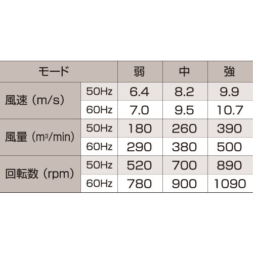 NICHIDO 大型工場扇 開放式アース付ポッキンプラグ仕様 三脚式