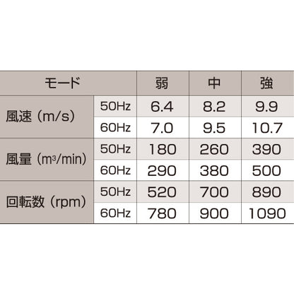 NICHIDO 大型工場扇 開放式アース付ポッキンプラグ仕様 三脚式