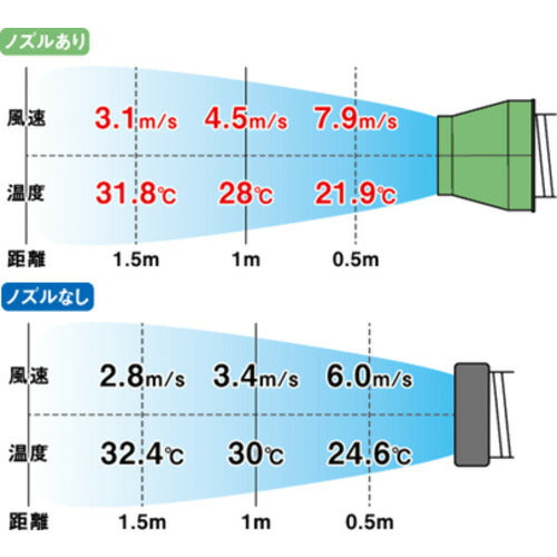 NICHIDO 【トラスコ限定ジェットノズル付】 ドレンレススポットクーラー