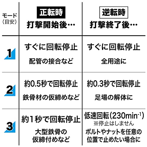 マキタ 充電式インパクトレンチ 40Vmax 最大締付トルク650N・m sq12.7mm 2.5Ah （本体・バッテリ×2・充電器・ケース付）