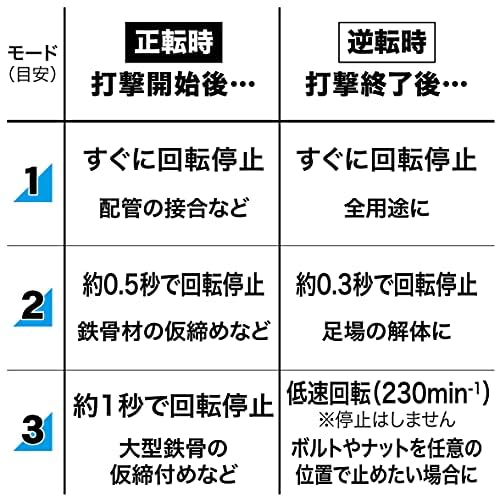 マキタ 充電式インパクトレンチ 40Vmax 最大締付トルク650N・m sq12.7mm 本体のみ （バッテリ・充電器・ケース別売）