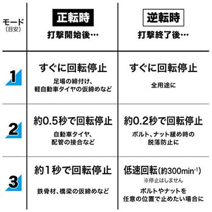 マキタ 充電式インパクトレンチ 40Vmax 最大締付トルク320N・m sq12.7mm 2.5Ah （本体・バッテリ×2・充電器・ケース付）