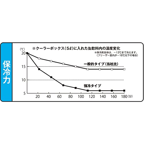 TRUSCO 保冷剤 760g 強冷タイプ