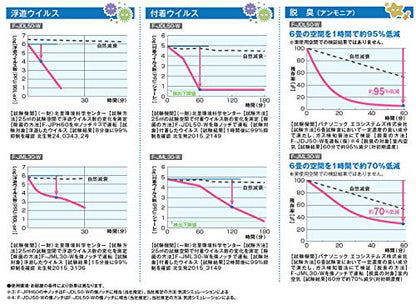 Panasonic 次亜塩素酸空間清浄機 ジアイーノ コンパクトタイプ