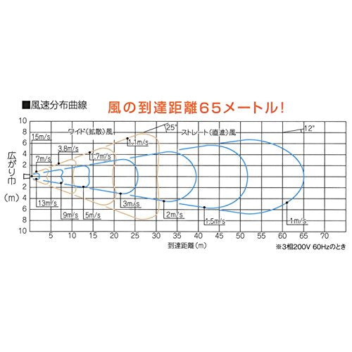 Ｓｕｉｄｅｎ　送風機　こでかファン　ハネ径４００ｍｍ　低騒音タイプ　三相２００Ｖ　角度調節可能　４輪キャスター付